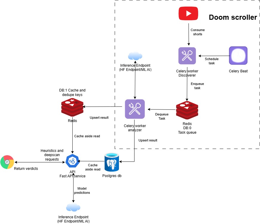ScrollSafe High-Level System Design